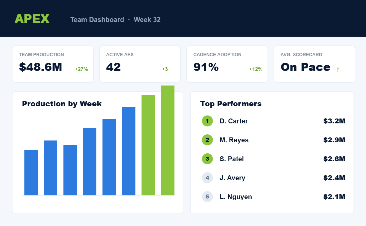 APEX team performance dashboard